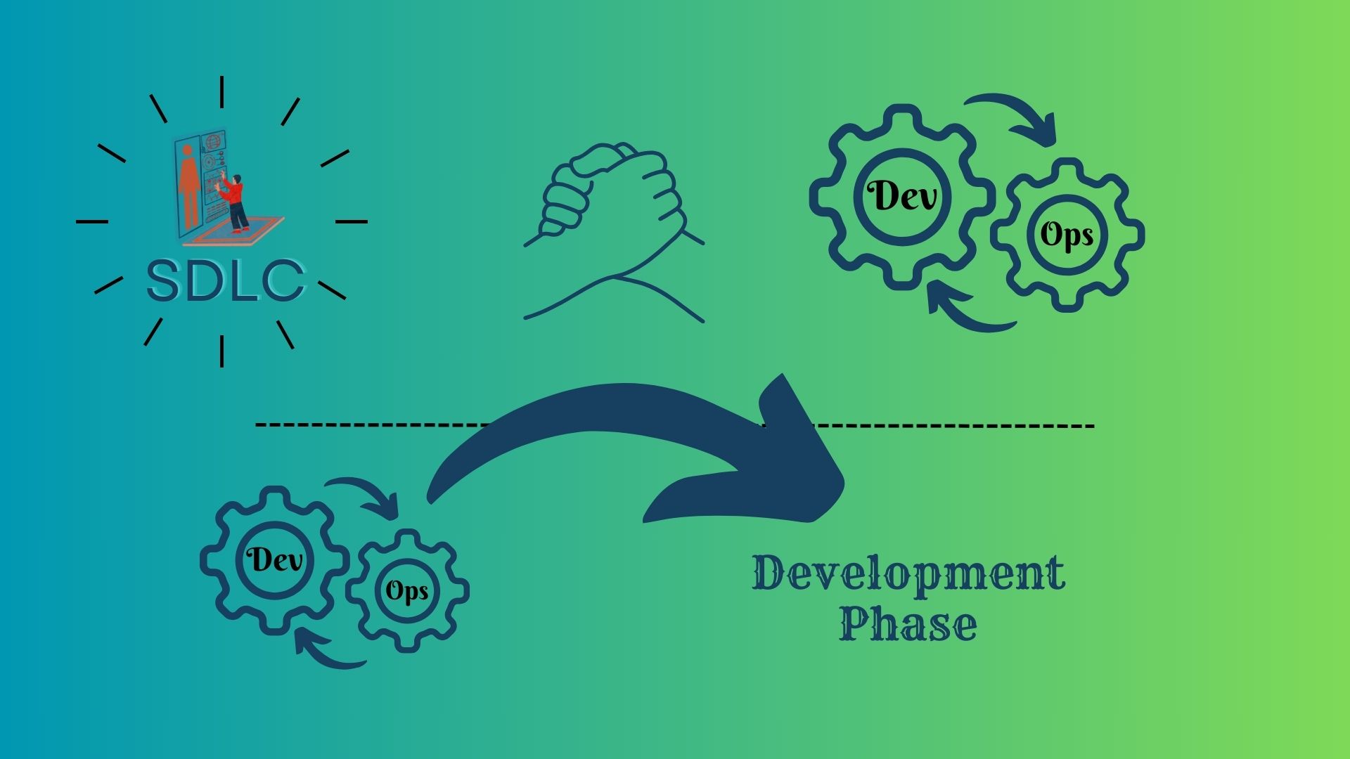 An illustration depicting the role of DevOps in the development phase of the software lifecycle. It shows developers working collaboratively on coding tasks, utilizing version control systems, performing continuous integration, automated testing, and deployment processes. The image highlights the integration of DevOps practices into the development phase, emphasizing efficiency, automation, and collaboration between development and operations teams. Arrows indicate the flow of work and feedback loops, illustrating the iterative nature of development and the seamless integration of DevOps methodologies to streamline the software development process.