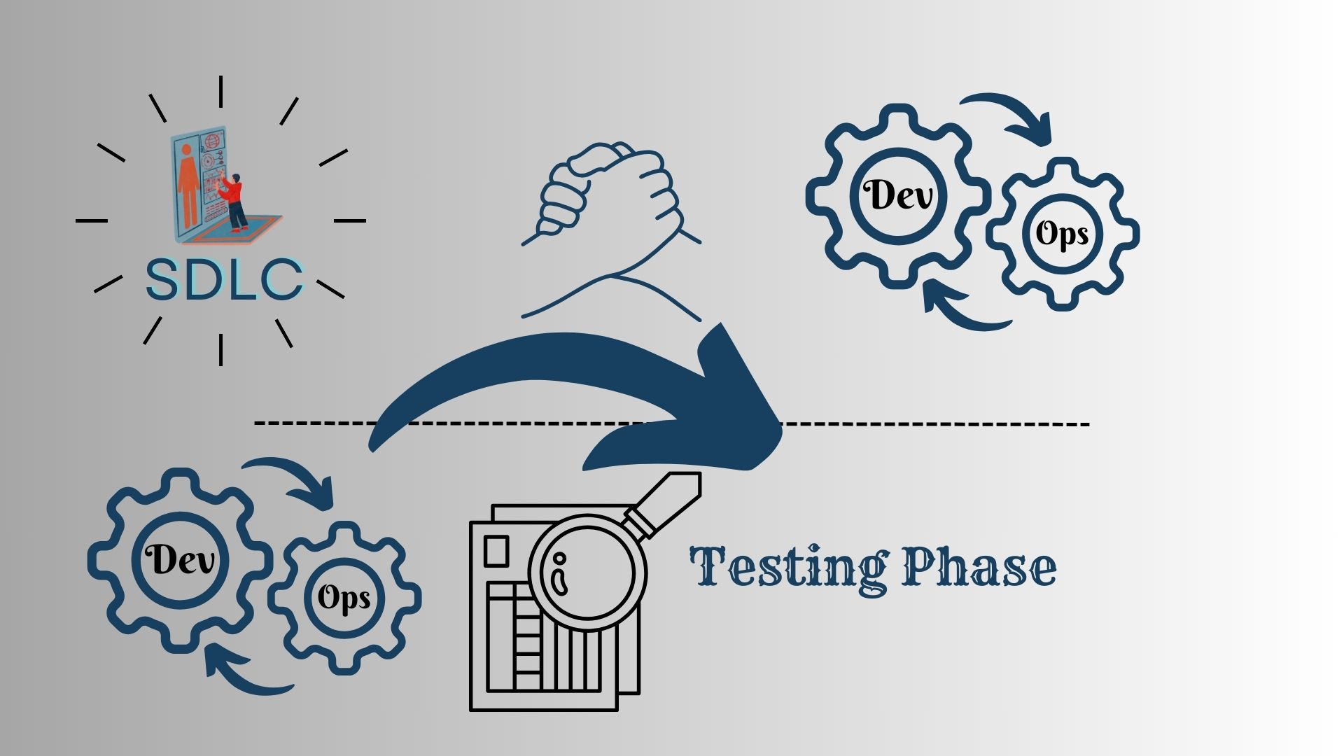 An illustration depicting the role of DevOps in software testing, showing a continuous integration and deployment pipeline. Various testing stages such as unit testing, integration testing, system testing, and user acceptance testing are represented along the pipeline. Arrows indicate the flow of code through each testing stage, highlighting the automation and integration of testing processes within the DevOps framework. The image emphasizes collaboration between development and operations teams, as well as the iterative nature of testing within the software development lifecycle. Overall, it illustrates how DevOps practices streamline testing efforts, leading to faster delivery of high-quality software products.