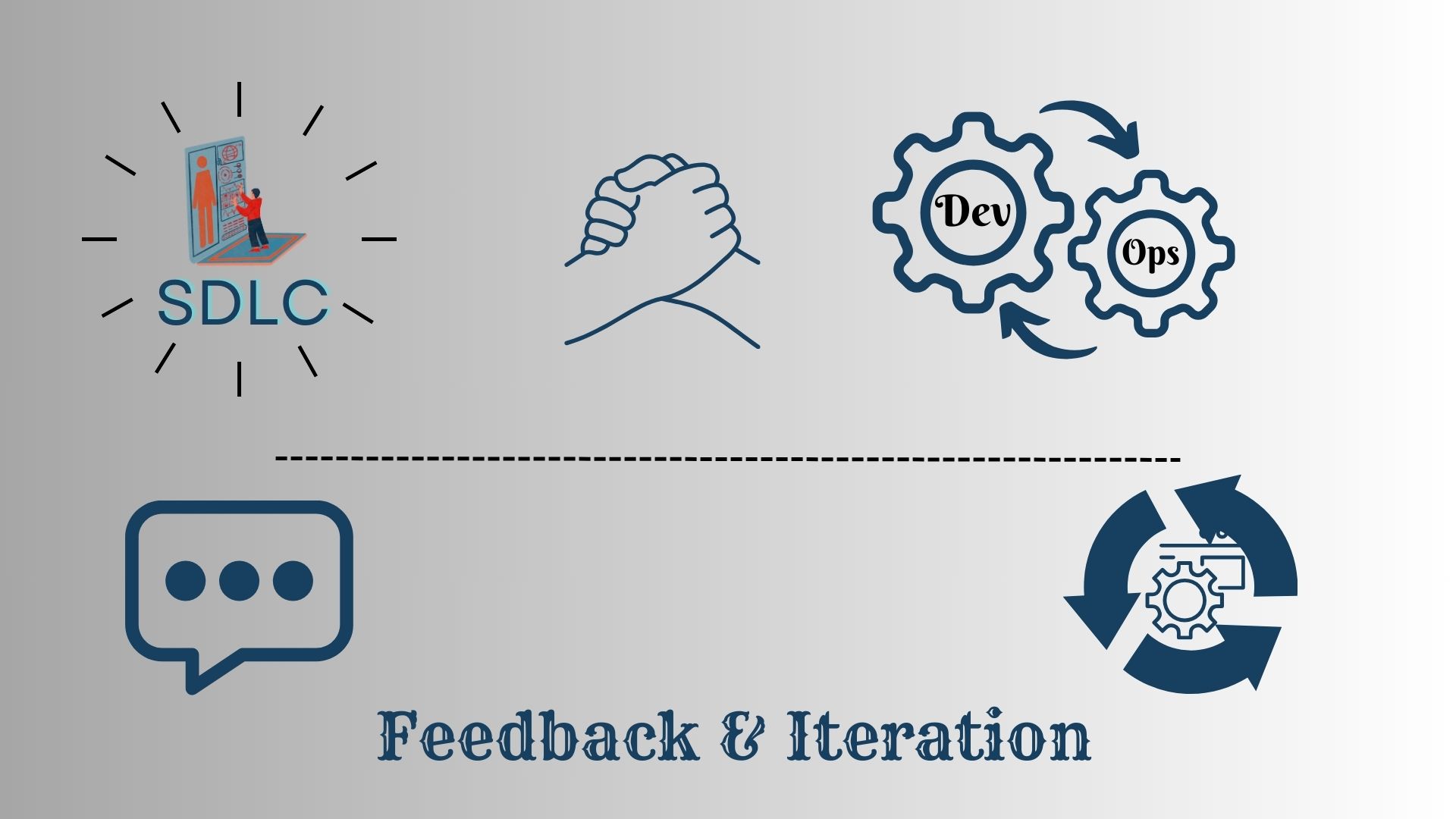 "A flowchart depicting the Software Development Life Cycle (SDLC) within a DevOps framework, emphasizing feedback loops and iterative processes for continuous improvement."